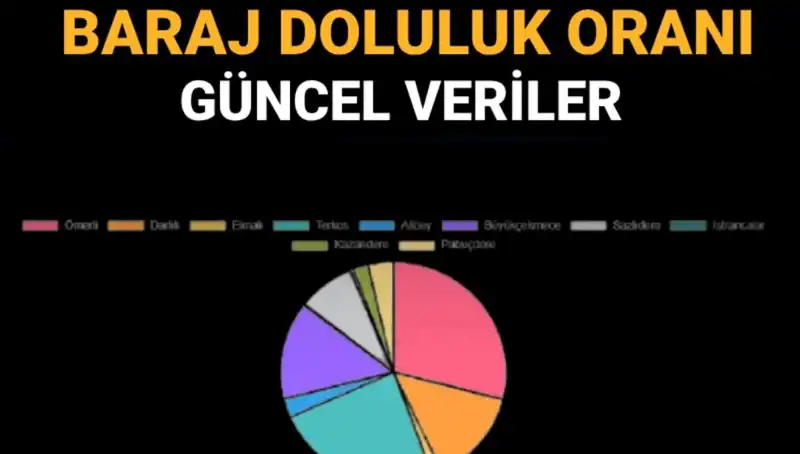 İstanbul Baraj Doluluk Oranlarında Şok Durum! Güncel Veriler Ne Anlatıyor?
